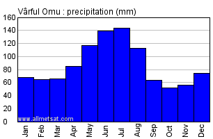 Varful Omu Romania Annual Precipitation Graph